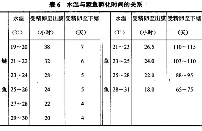 水溫對家魚催產有何重要作用