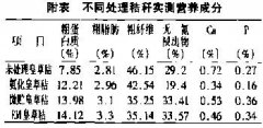 益生菌秸稈飼料對(duì)采食量、消化率等的影響