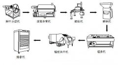 茶葉加工設備有哪些？